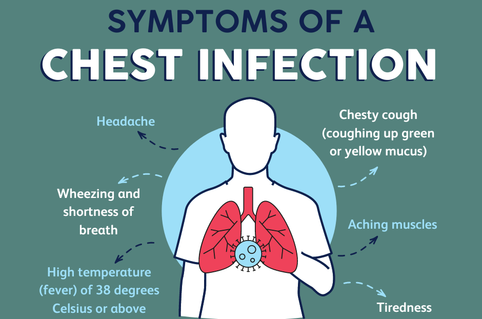 Symptoms of Chest Infection